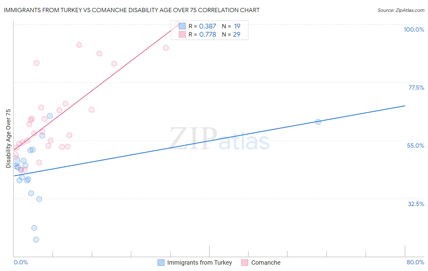 Immigrants from Turkey vs Comanche Disability Age Over 75