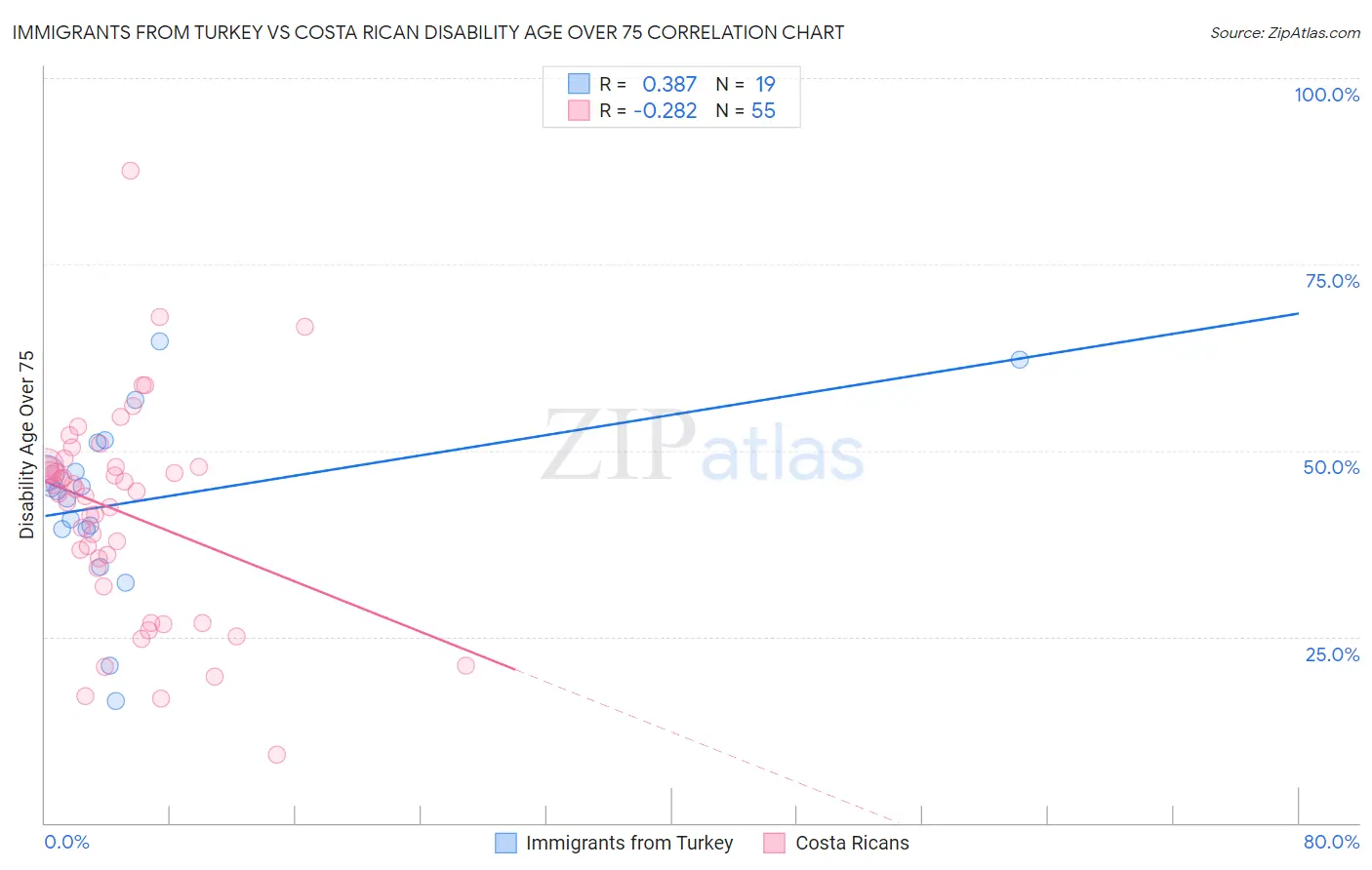 Immigrants from Turkey vs Costa Rican Disability Age Over 75