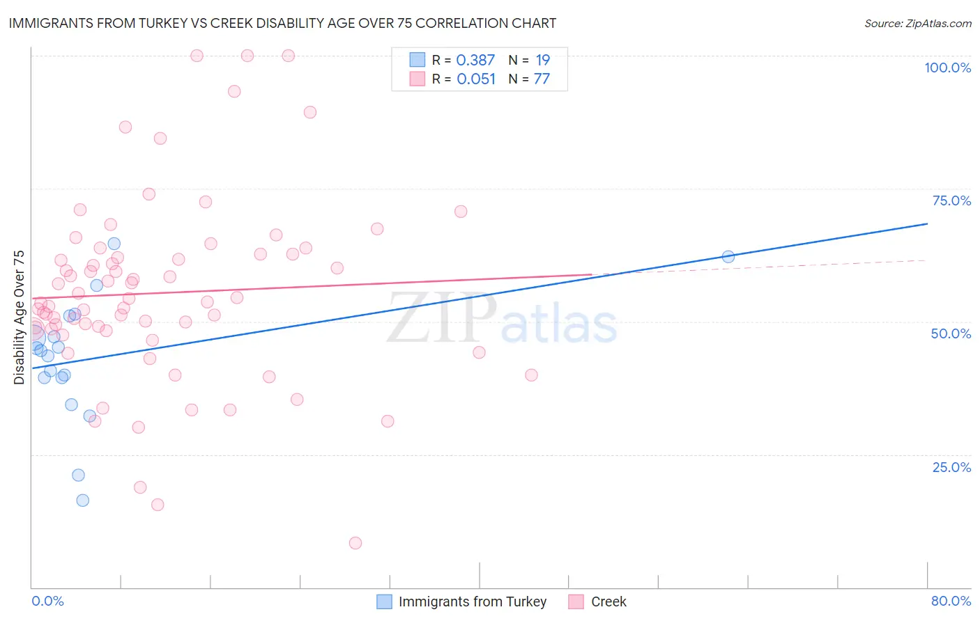 Immigrants from Turkey vs Creek Disability Age Over 75