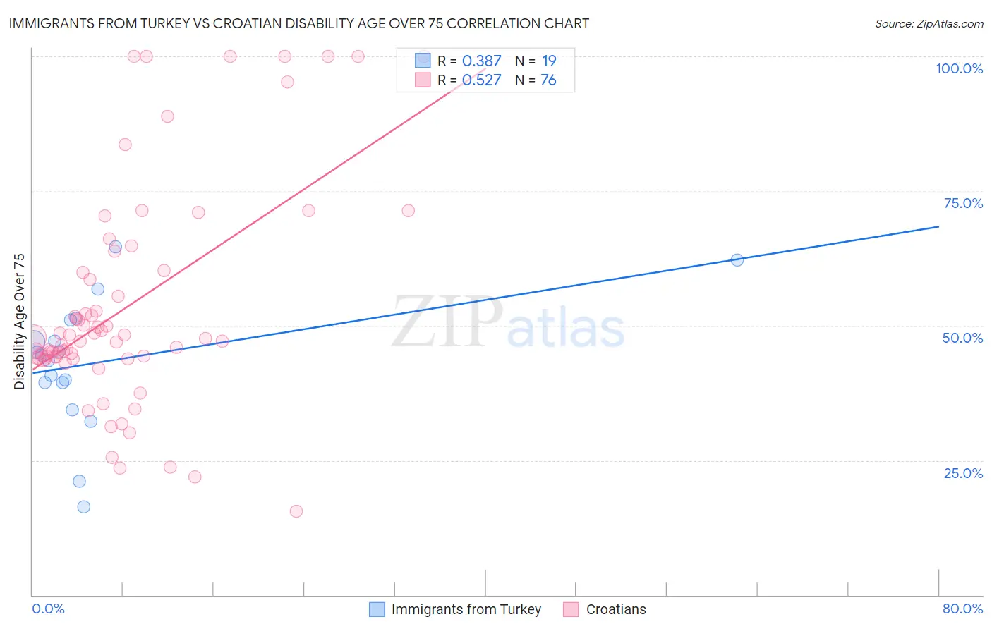 Immigrants from Turkey vs Croatian Disability Age Over 75
