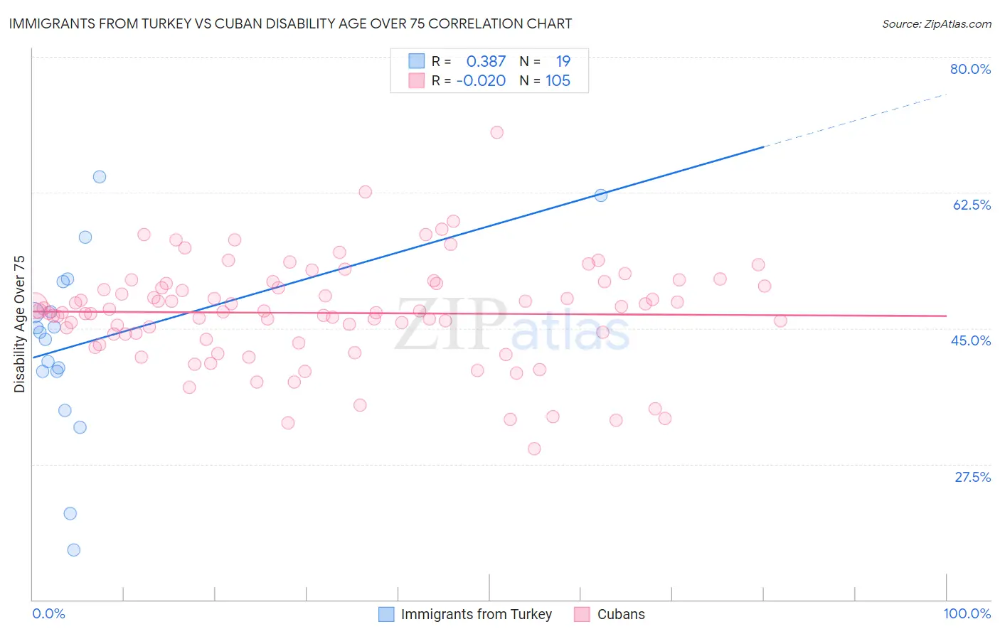 Immigrants from Turkey vs Cuban Disability Age Over 75