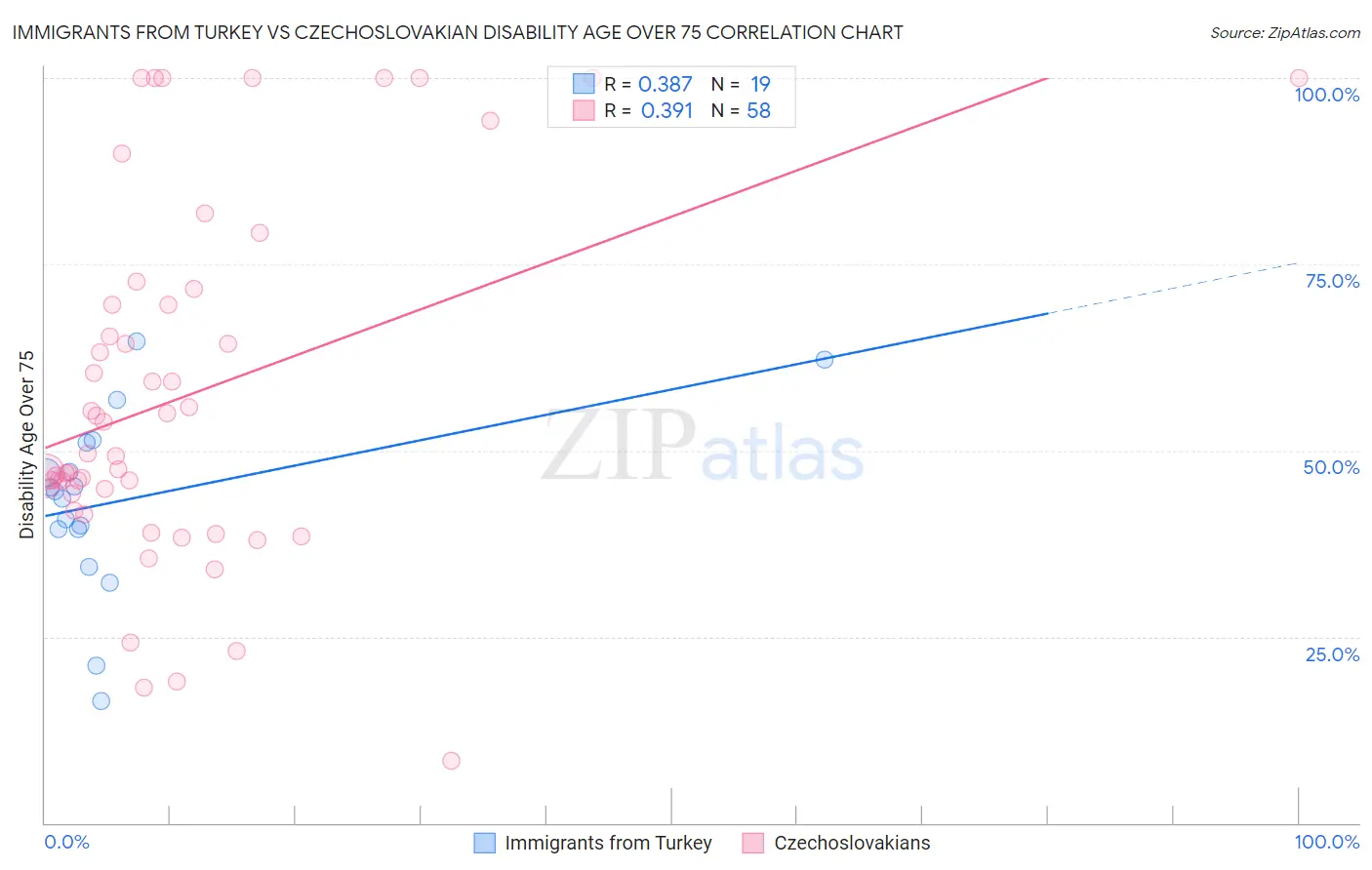 Immigrants from Turkey vs Czechoslovakian Disability Age Over 75