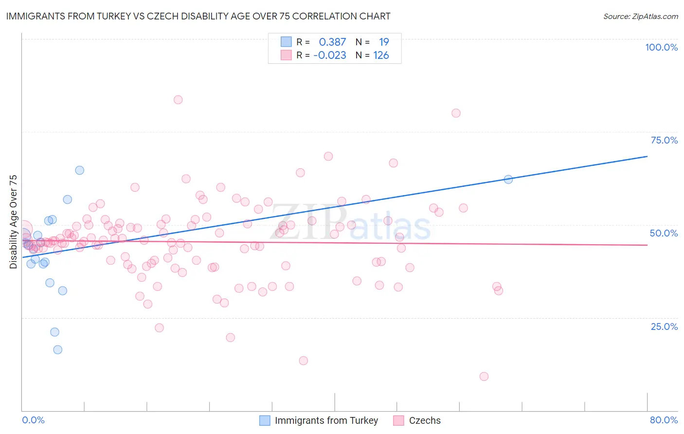 Immigrants from Turkey vs Czech Disability Age Over 75