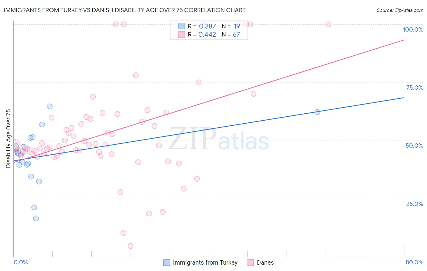 Immigrants from Turkey vs Danish Disability Age Over 75