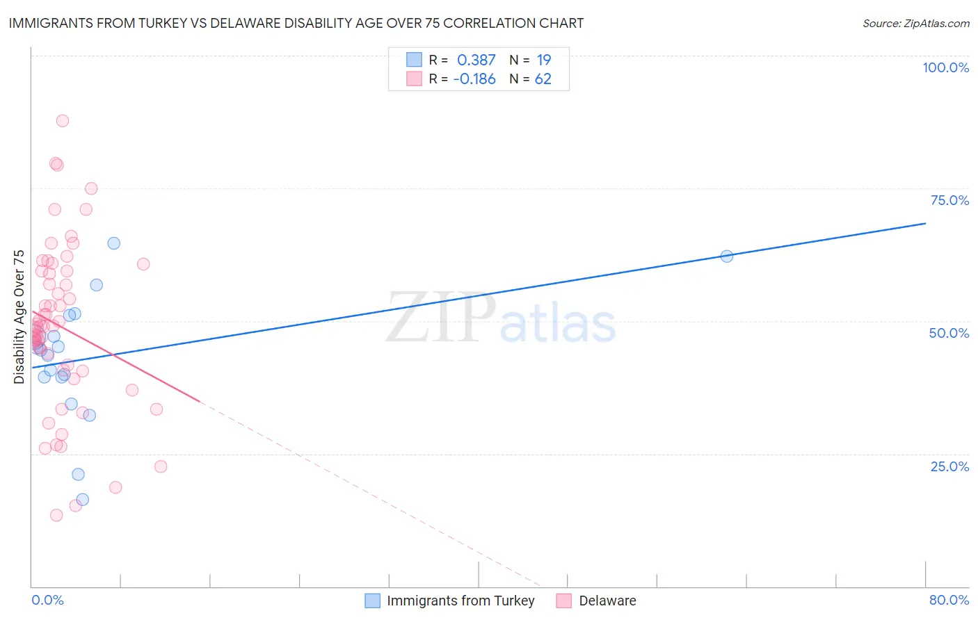 Immigrants from Turkey vs Delaware Disability Age Over 75