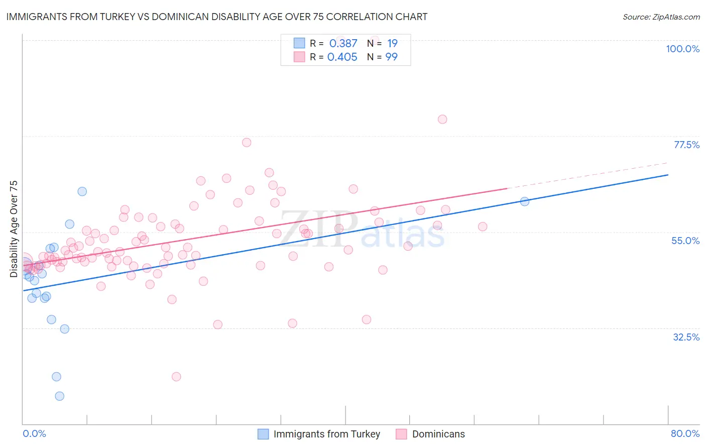 Immigrants from Turkey vs Dominican Disability Age Over 75