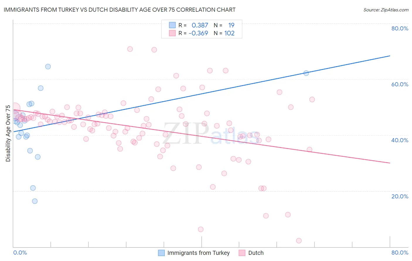 Immigrants from Turkey vs Dutch Disability Age Over 75