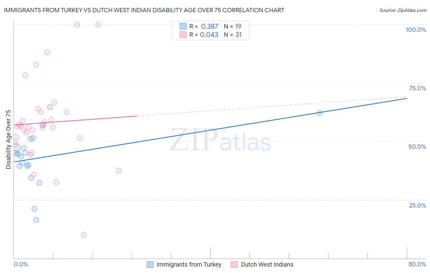 Immigrants from Turkey vs Dutch West Indian Disability Age Over 75