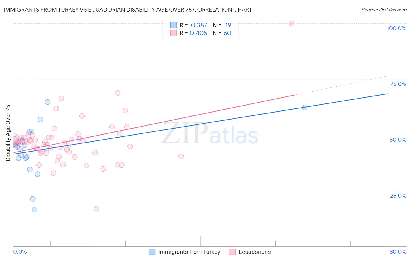 Immigrants from Turkey vs Ecuadorian Disability Age Over 75