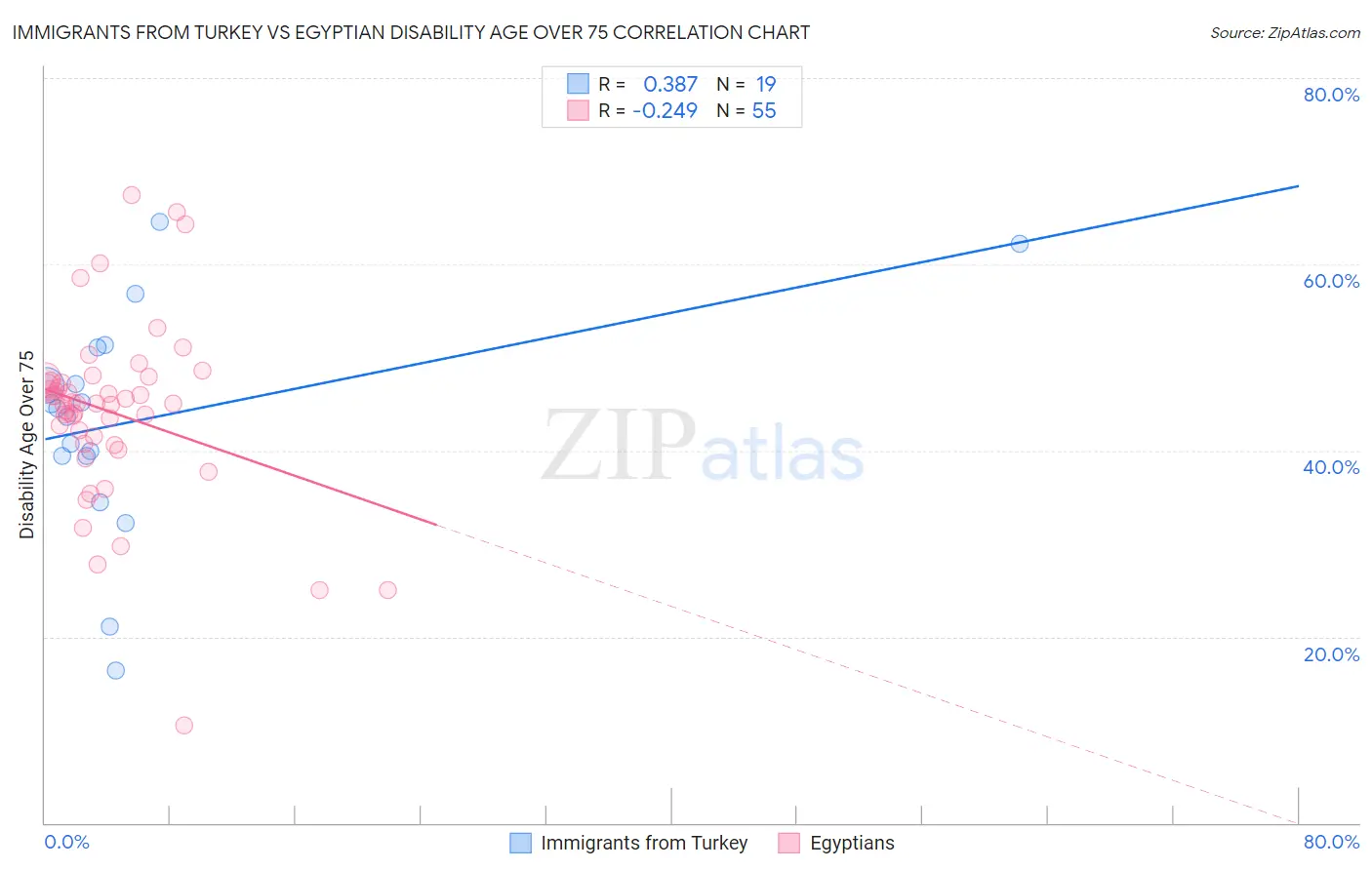 Immigrants from Turkey vs Egyptian Disability Age Over 75