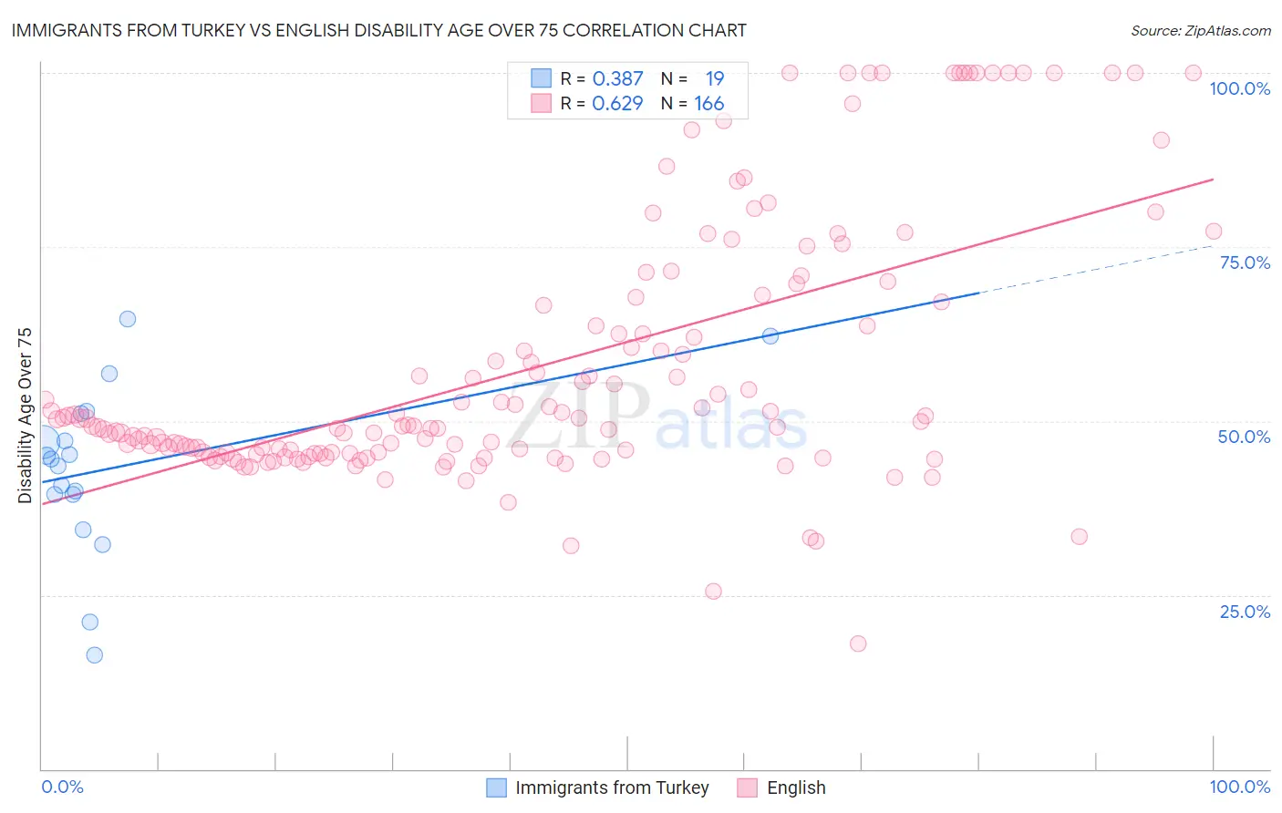 Immigrants from Turkey vs English Disability Age Over 75