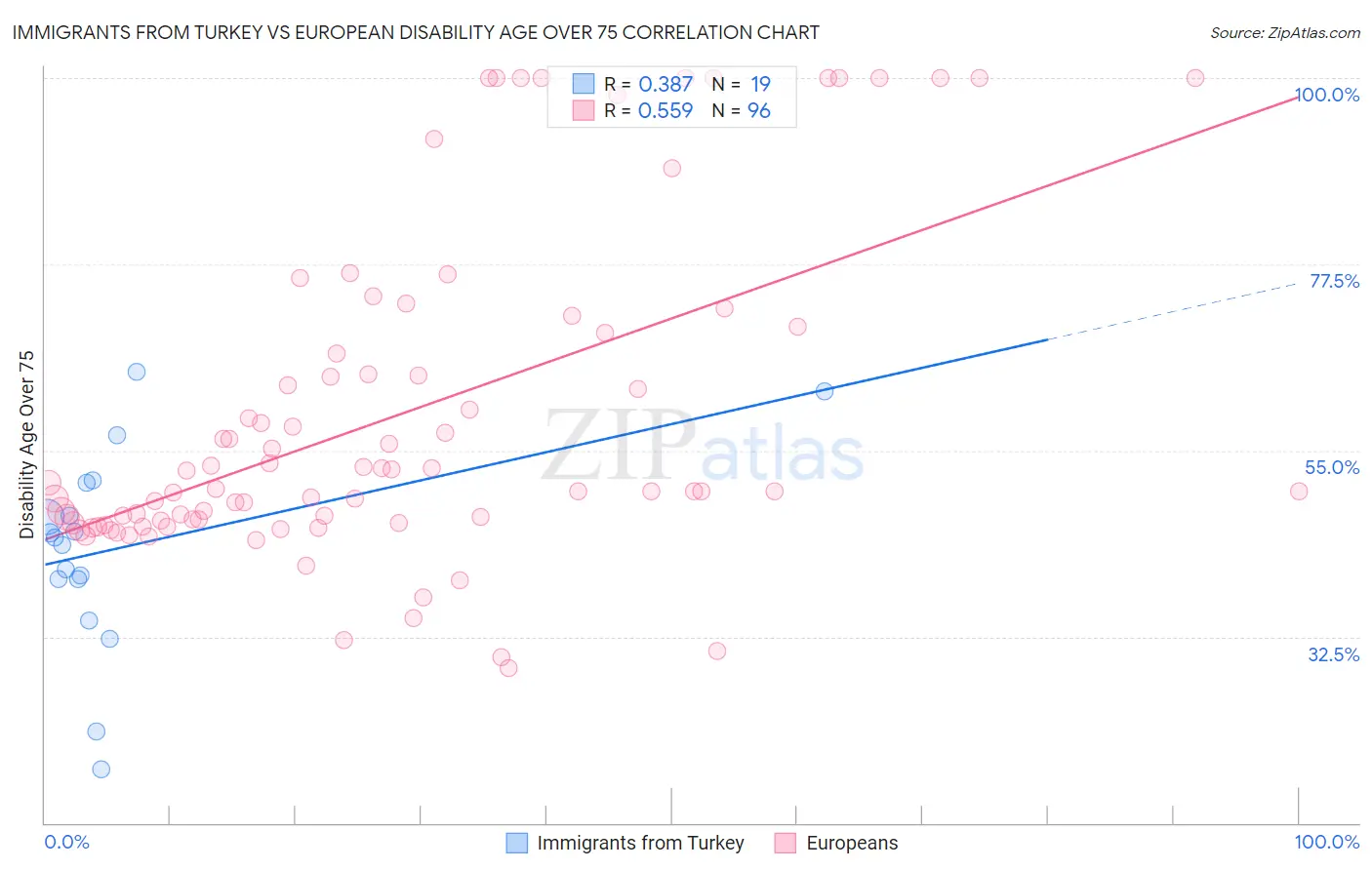 Immigrants from Turkey vs European Disability Age Over 75