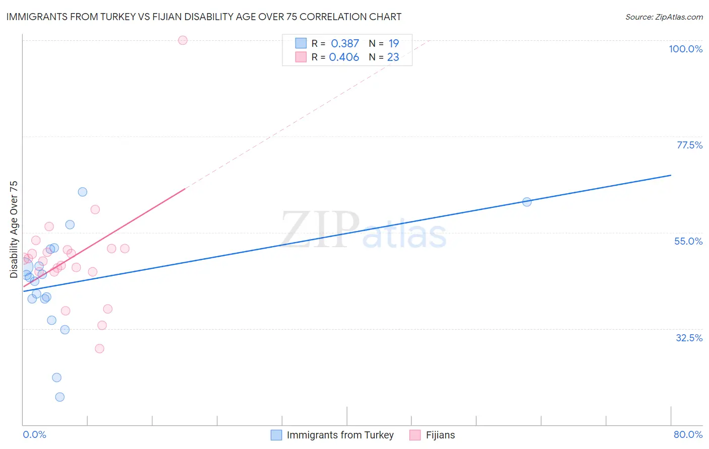 Immigrants from Turkey vs Fijian Disability Age Over 75