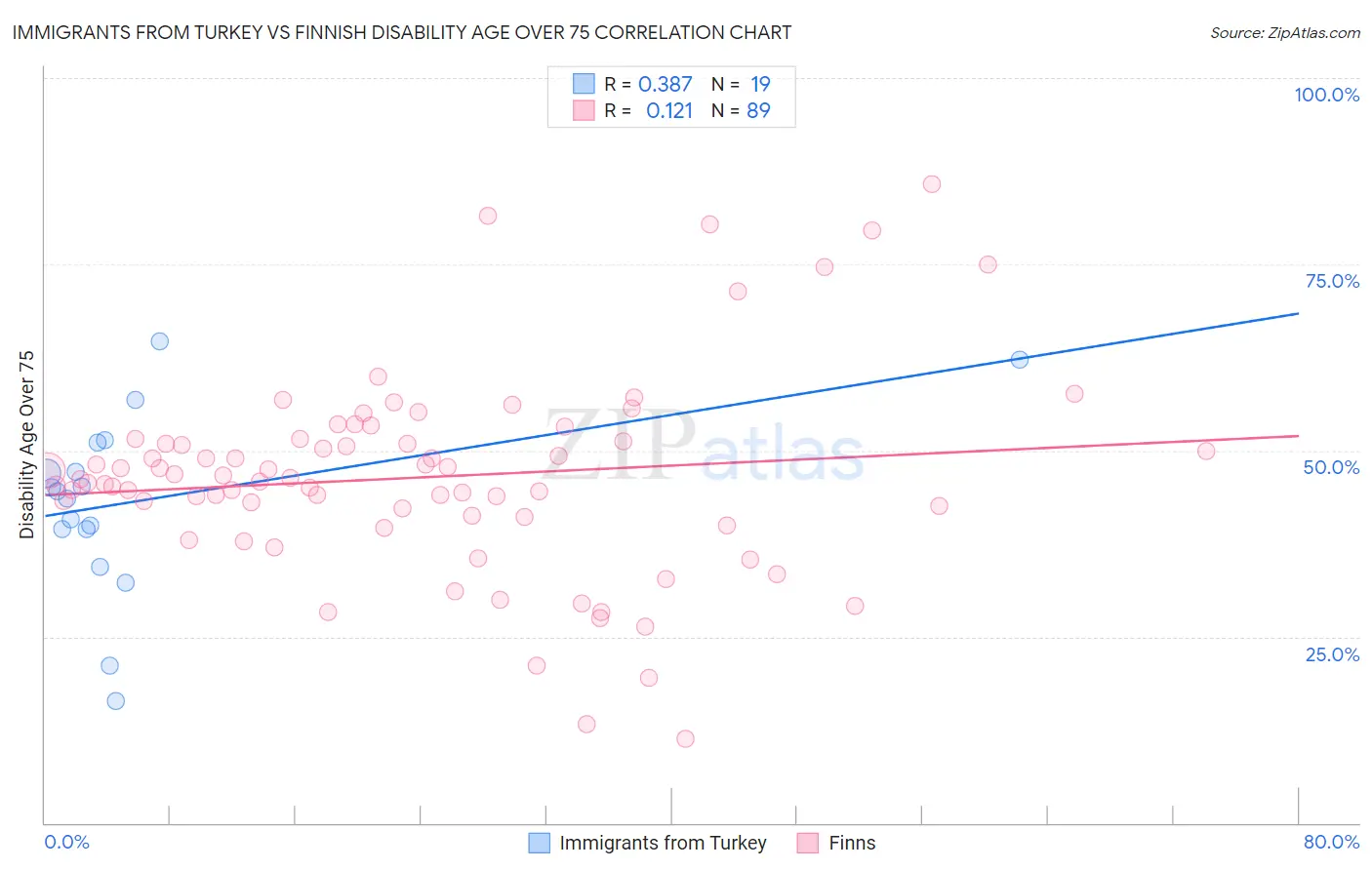 Immigrants from Turkey vs Finnish Disability Age Over 75