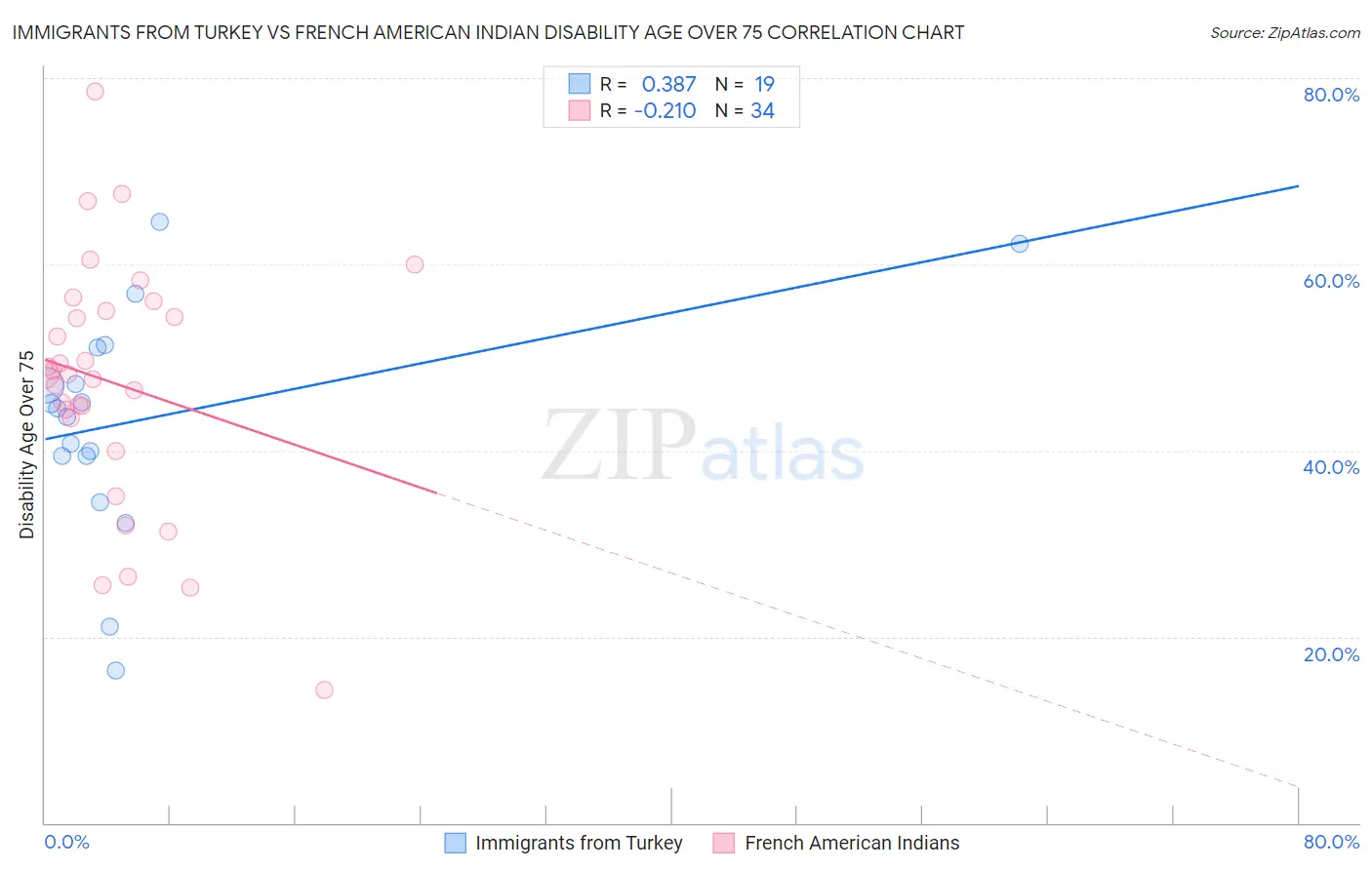 Immigrants from Turkey vs French American Indian Disability Age Over 75