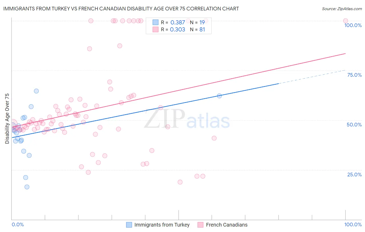 Immigrants from Turkey vs French Canadian Disability Age Over 75