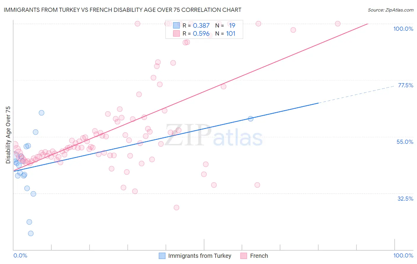 Immigrants from Turkey vs French Disability Age Over 75