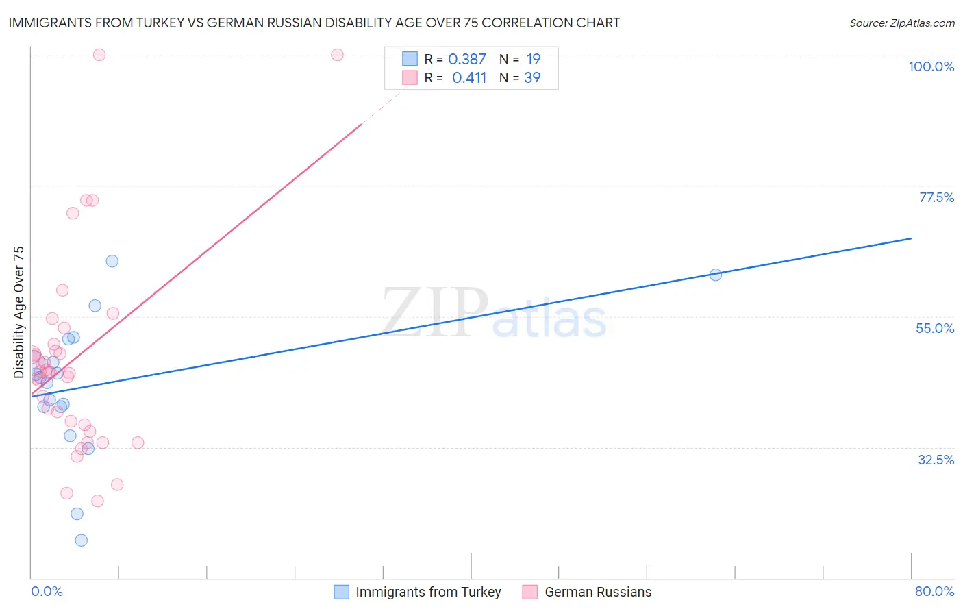 Immigrants from Turkey vs German Russian Disability Age Over 75