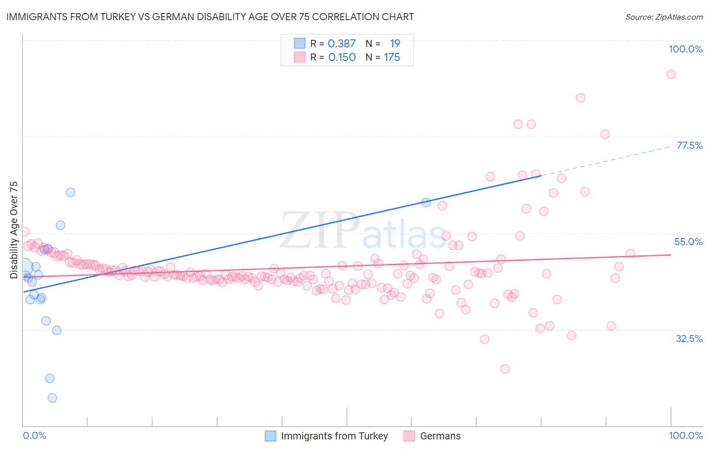 Immigrants from Turkey vs German Disability Age Over 75