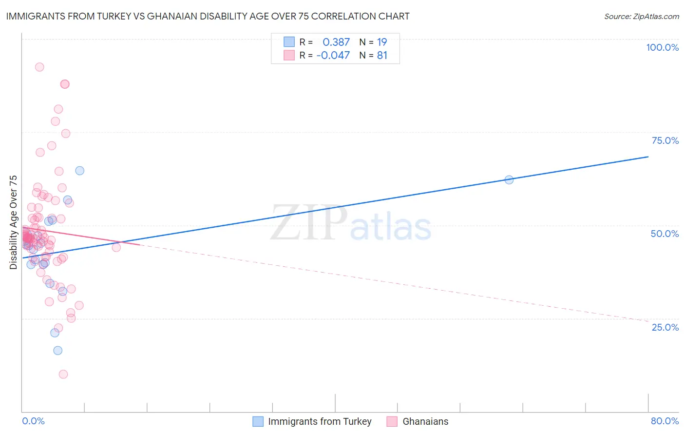 Immigrants from Turkey vs Ghanaian Disability Age Over 75