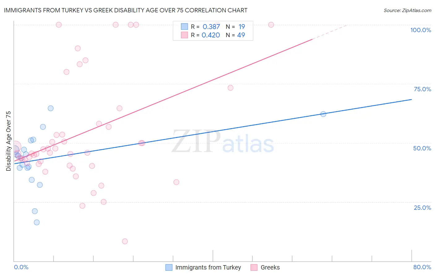 Immigrants from Turkey vs Greek Disability Age Over 75