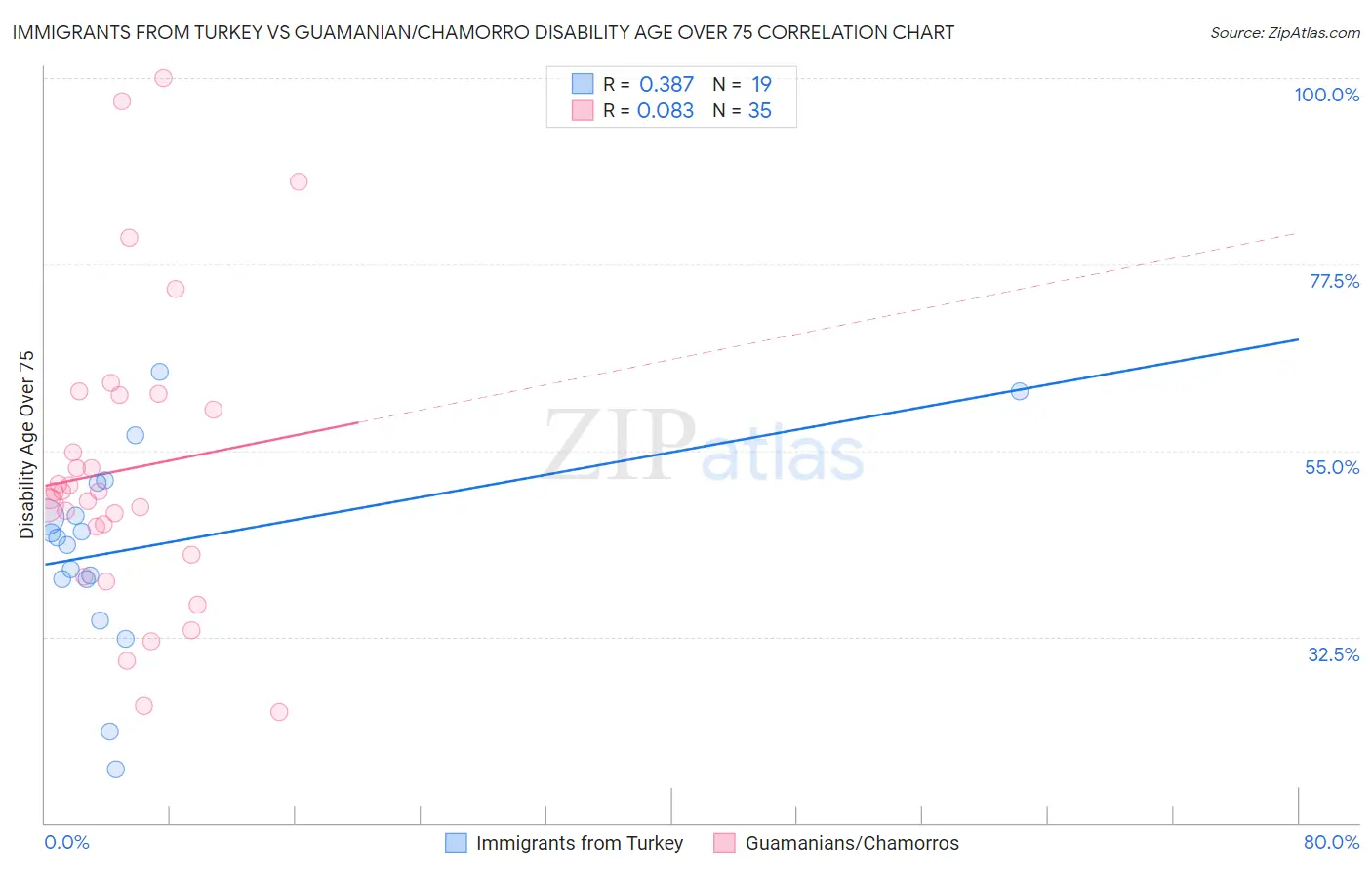 Immigrants from Turkey vs Guamanian/Chamorro Disability Age Over 75