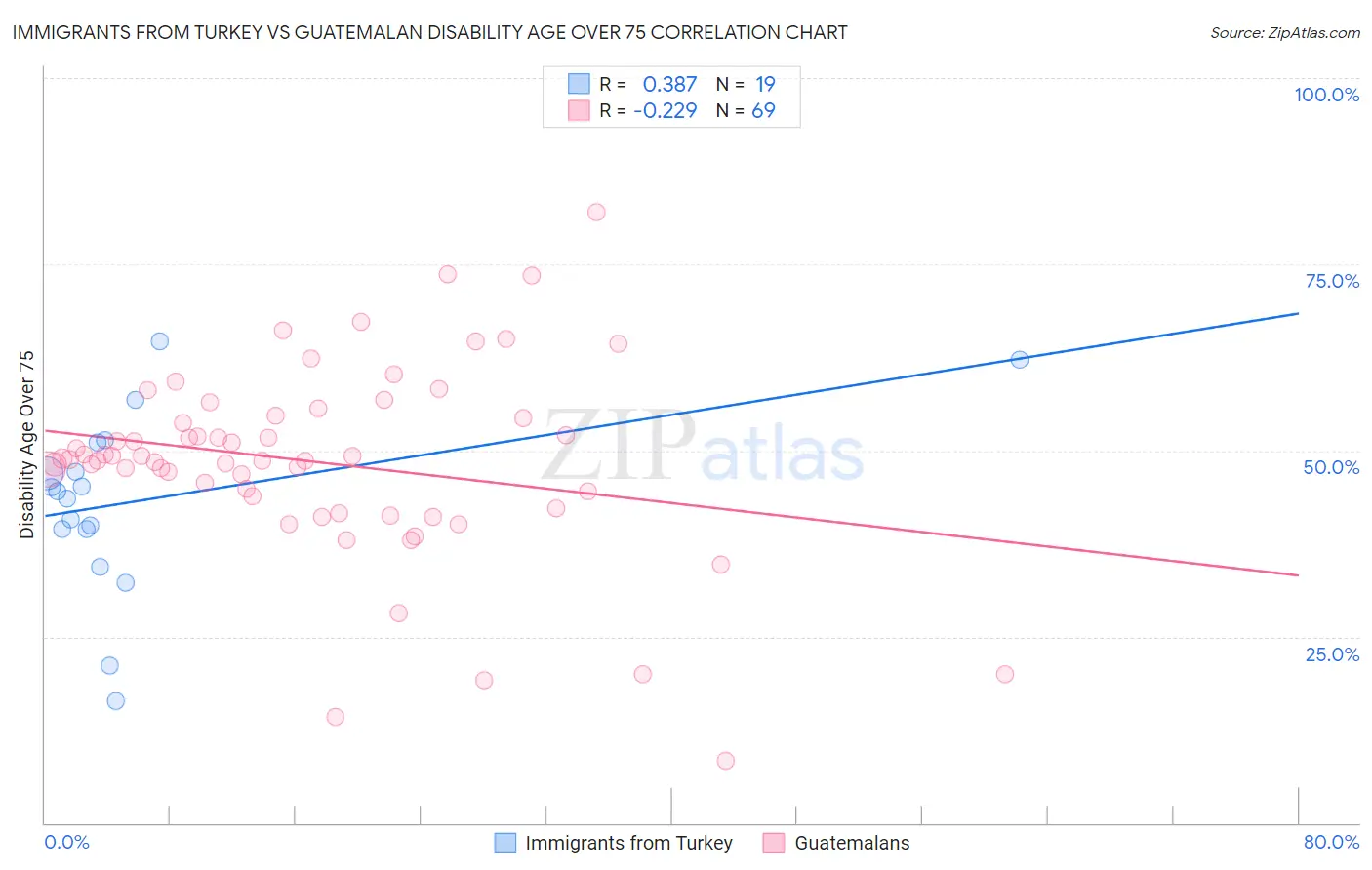 Immigrants from Turkey vs Guatemalan Disability Age Over 75