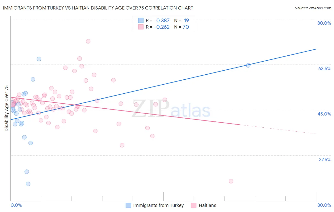 Immigrants from Turkey vs Haitian Disability Age Over 75