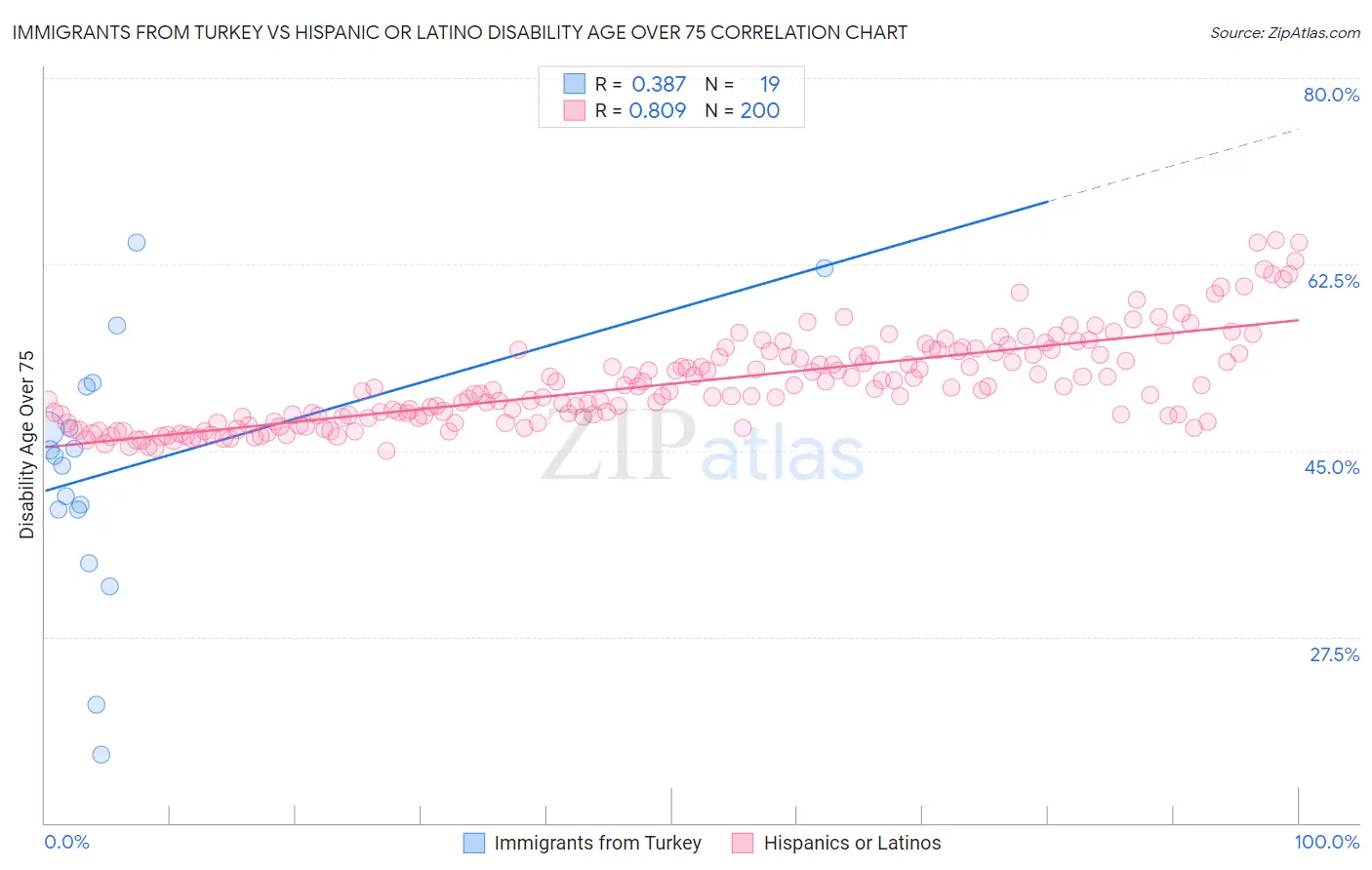 Immigrants from Turkey vs Hispanic or Latino Disability Age Over 75