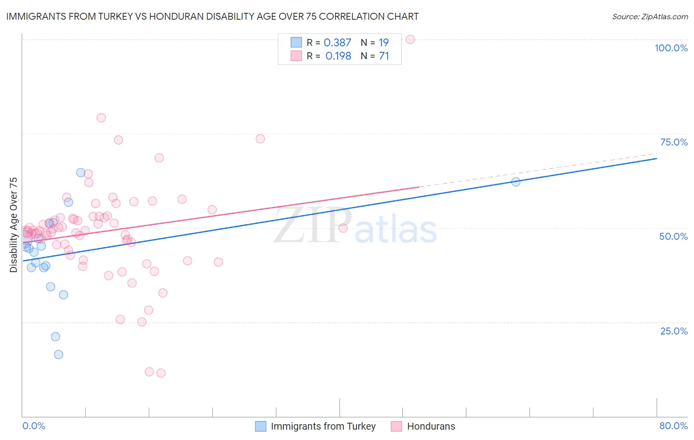 Immigrants from Turkey vs Honduran Disability Age Over 75