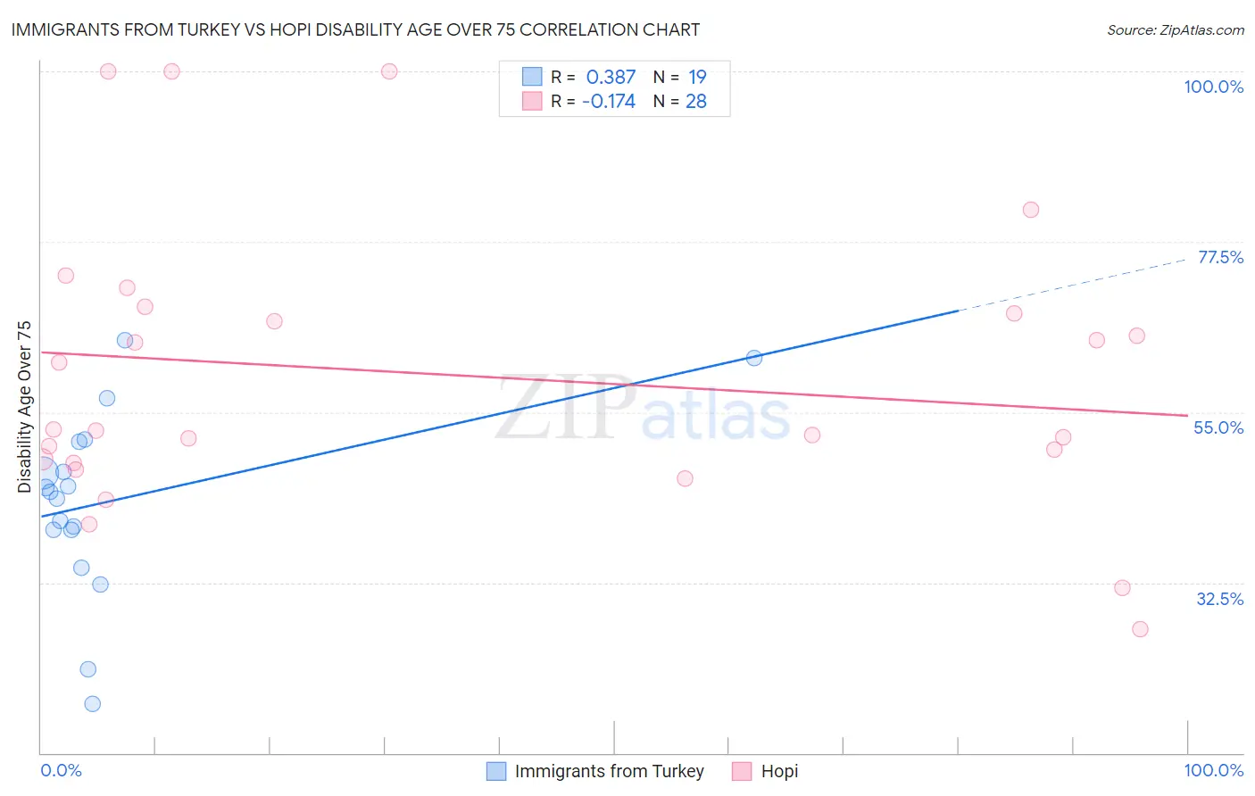 Immigrants from Turkey vs Hopi Disability Age Over 75