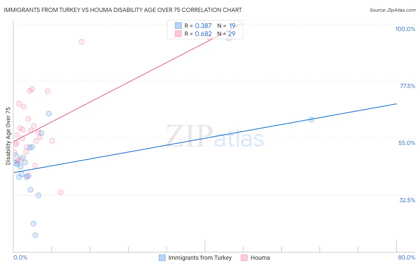 Immigrants from Turkey vs Houma Disability Age Over 75