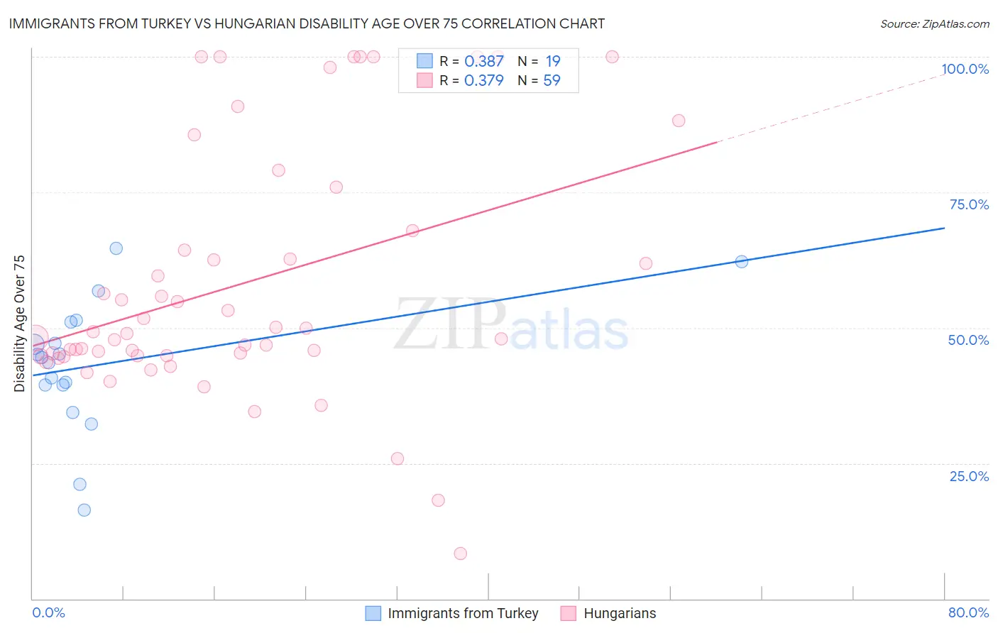 Immigrants from Turkey vs Hungarian Disability Age Over 75