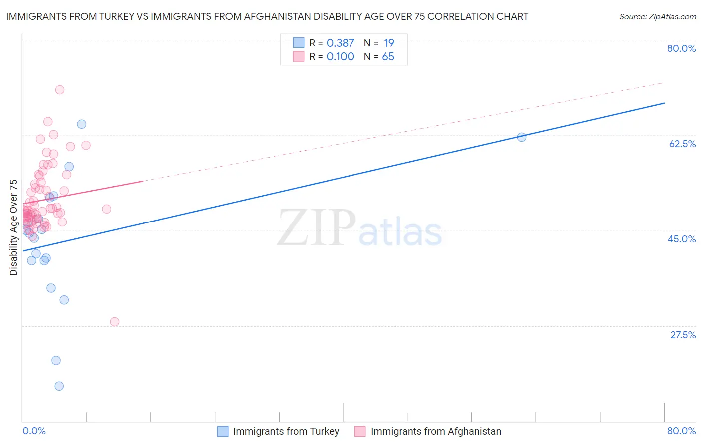 Immigrants from Turkey vs Immigrants from Afghanistan Disability Age Over 75
