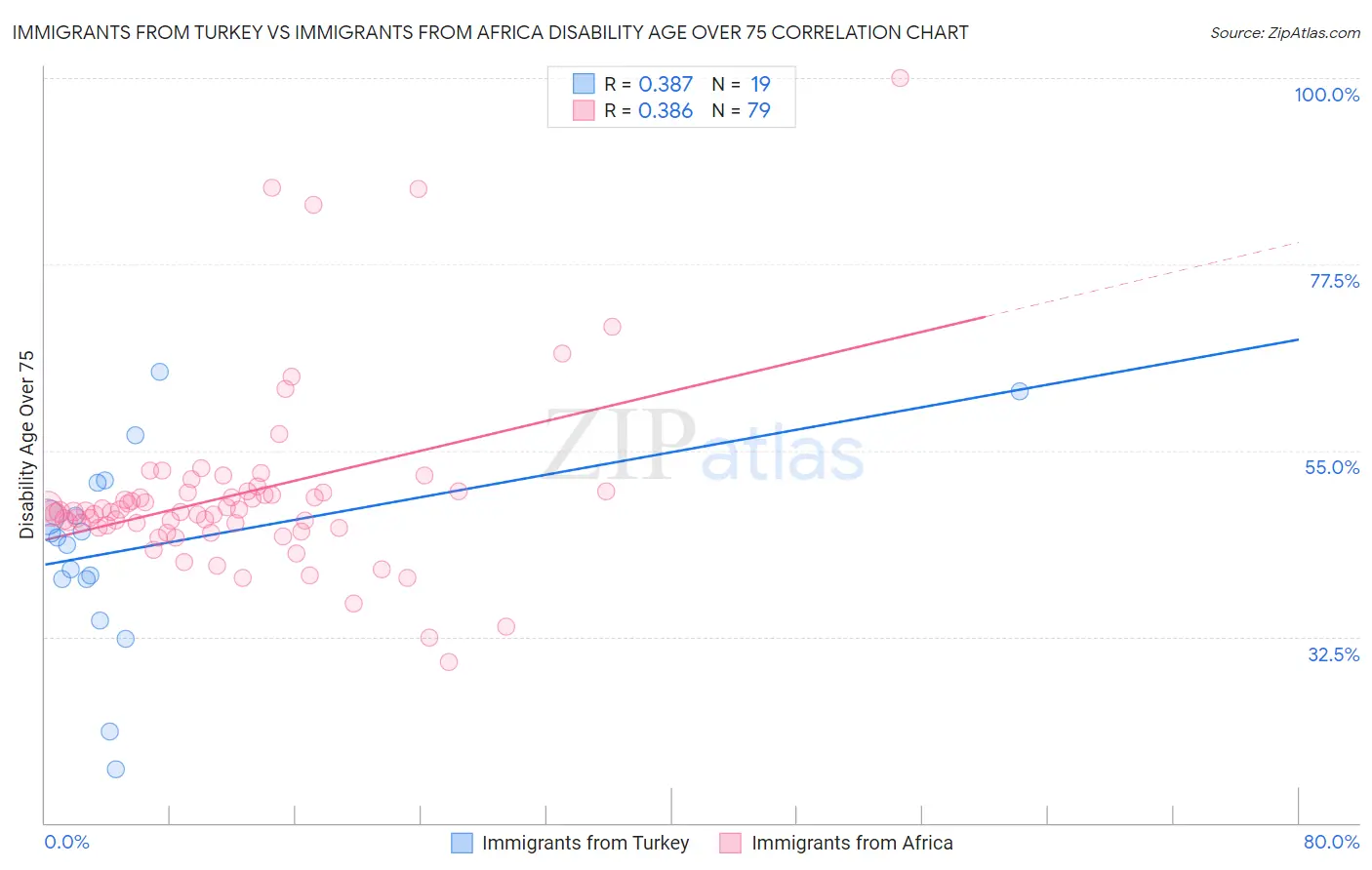 Immigrants from Turkey vs Immigrants from Africa Disability Age Over 75