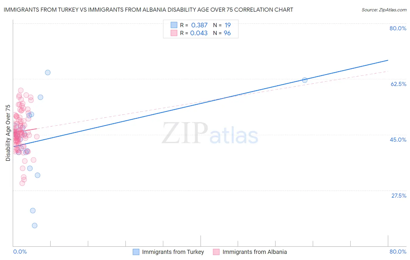 Immigrants from Turkey vs Immigrants from Albania Disability Age Over 75