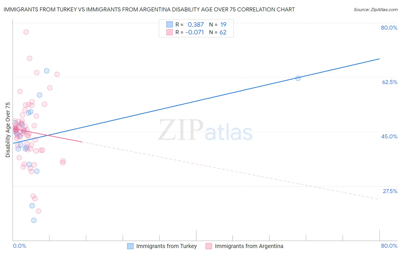 Immigrants from Turkey vs Immigrants from Argentina Disability Age Over 75