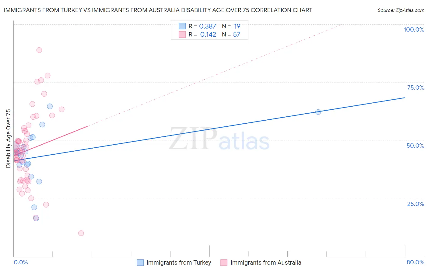 Immigrants from Turkey vs Immigrants from Australia Disability Age Over 75