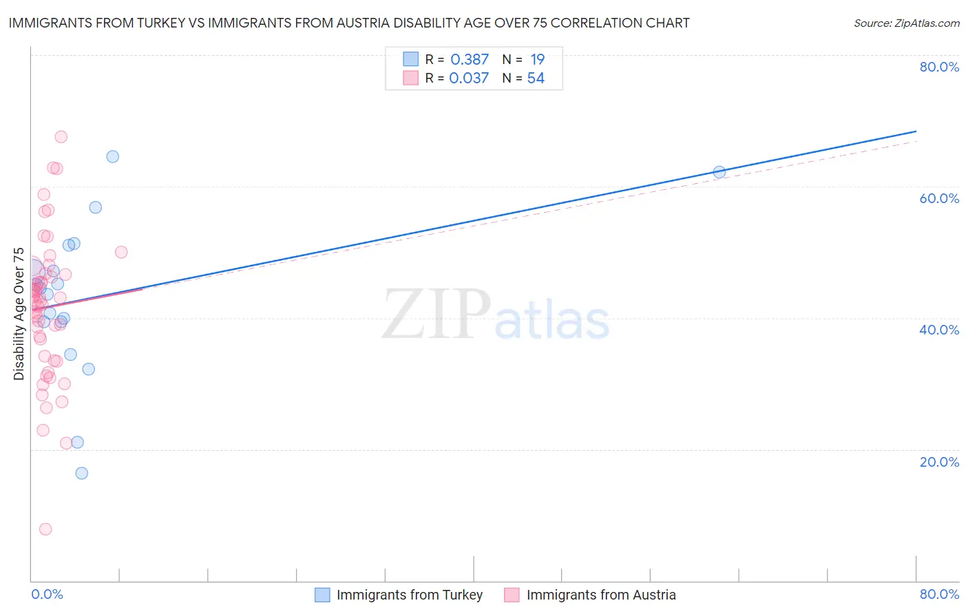Immigrants from Turkey vs Immigrants from Austria Disability Age Over 75