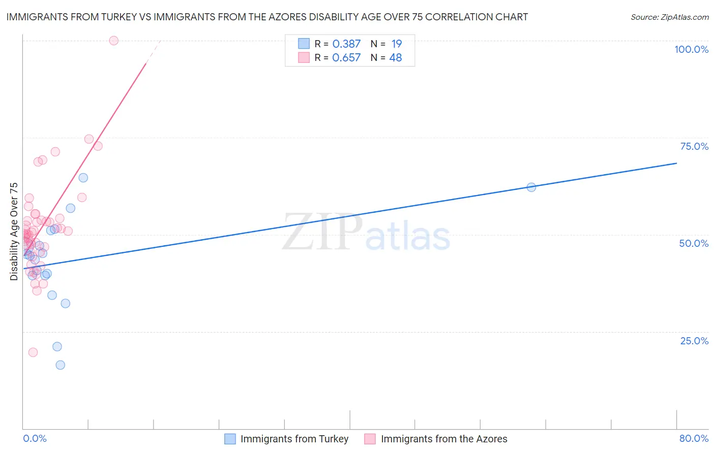 Immigrants from Turkey vs Immigrants from the Azores Disability Age Over 75