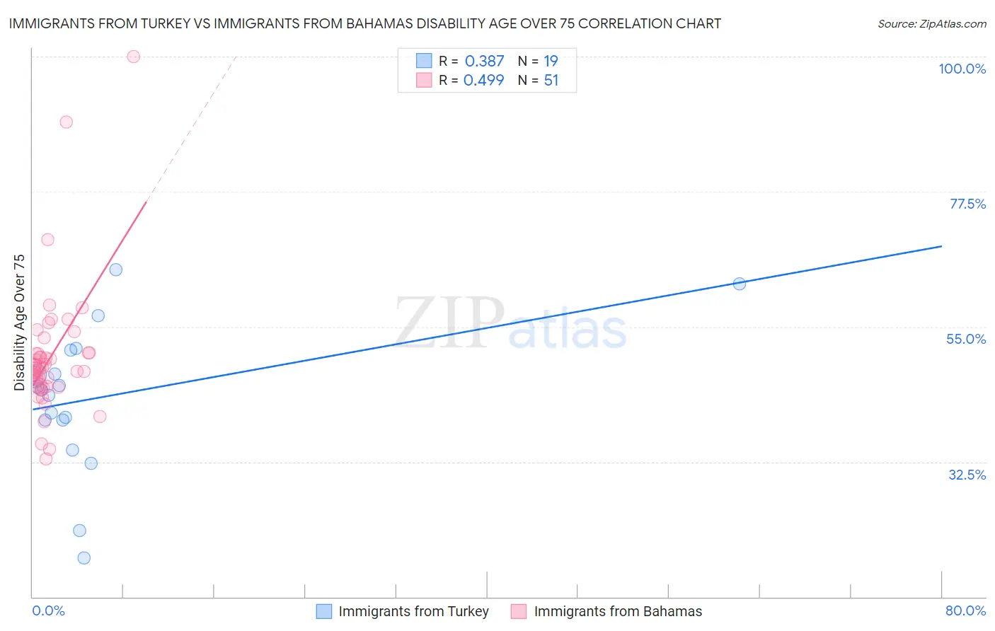 Immigrants from Turkey vs Immigrants from Bahamas Disability Age Over 75