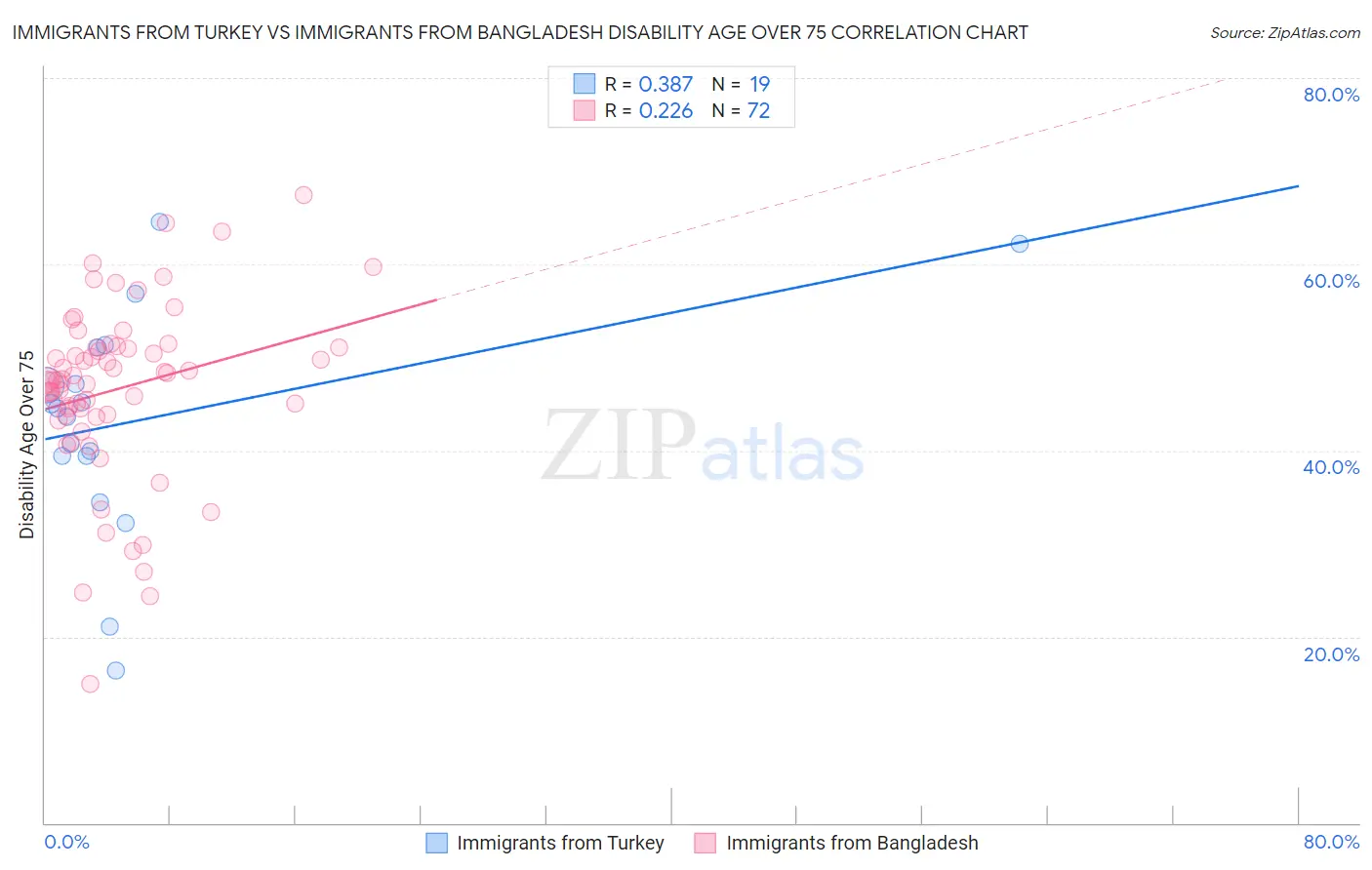 Immigrants from Turkey vs Immigrants from Bangladesh Disability Age Over 75