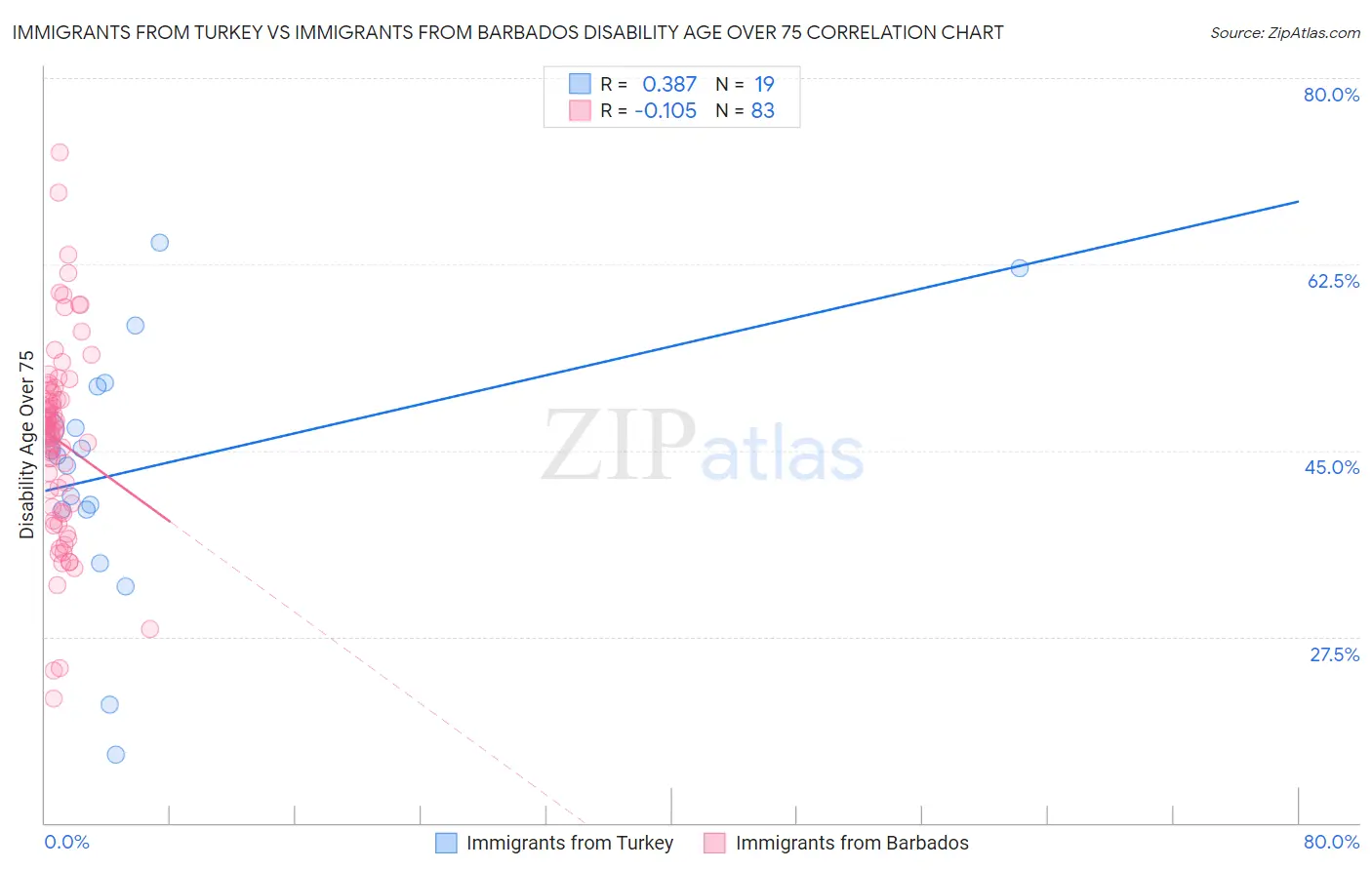 Immigrants from Turkey vs Immigrants from Barbados Disability Age Over 75