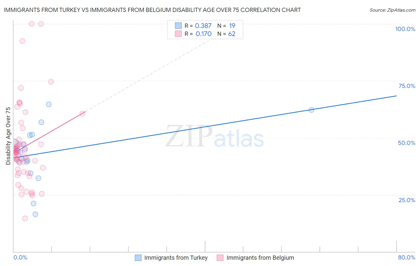 Immigrants from Turkey vs Immigrants from Belgium Disability Age Over 75
