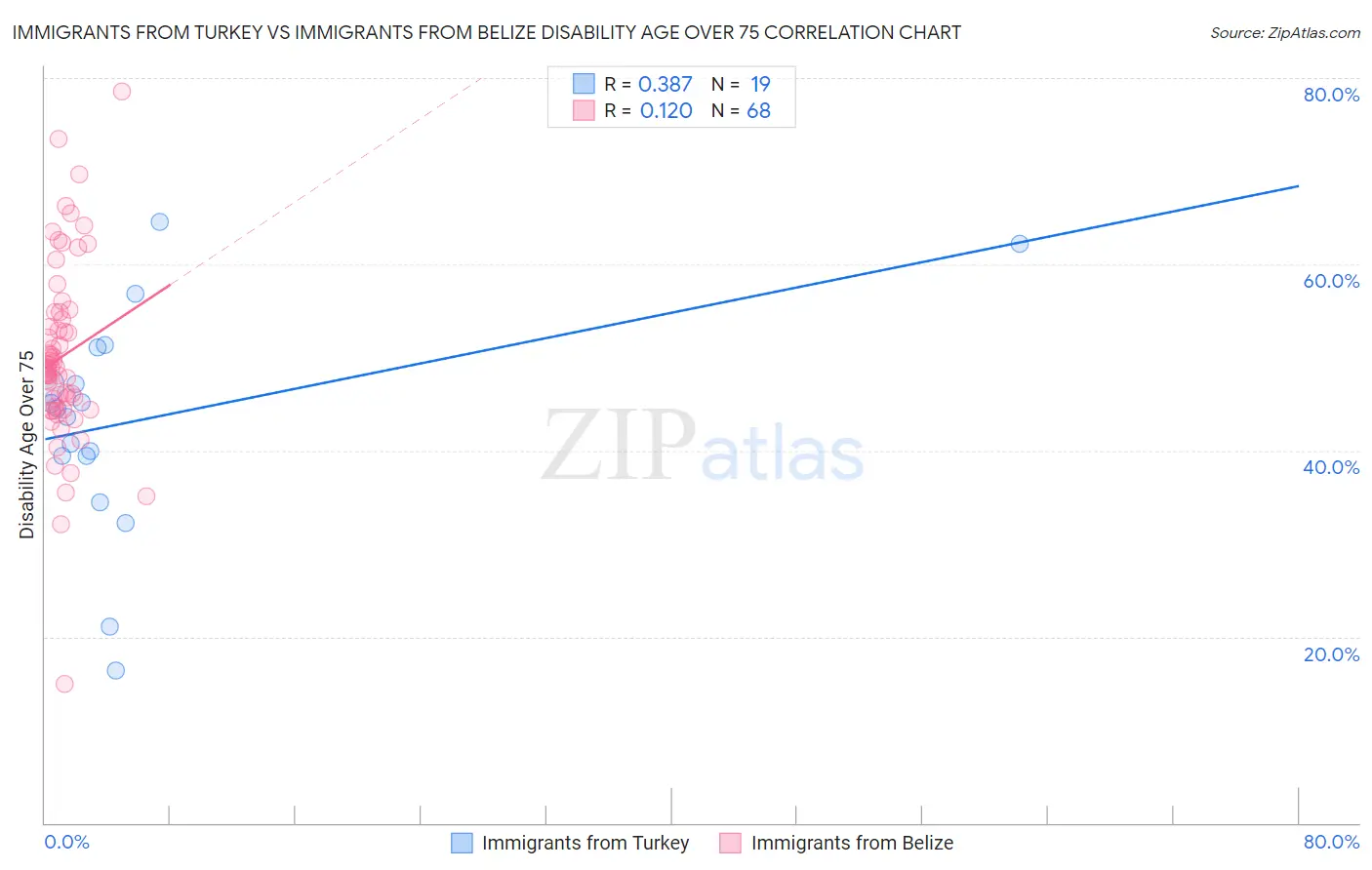 Immigrants from Turkey vs Immigrants from Belize Disability Age Over 75
