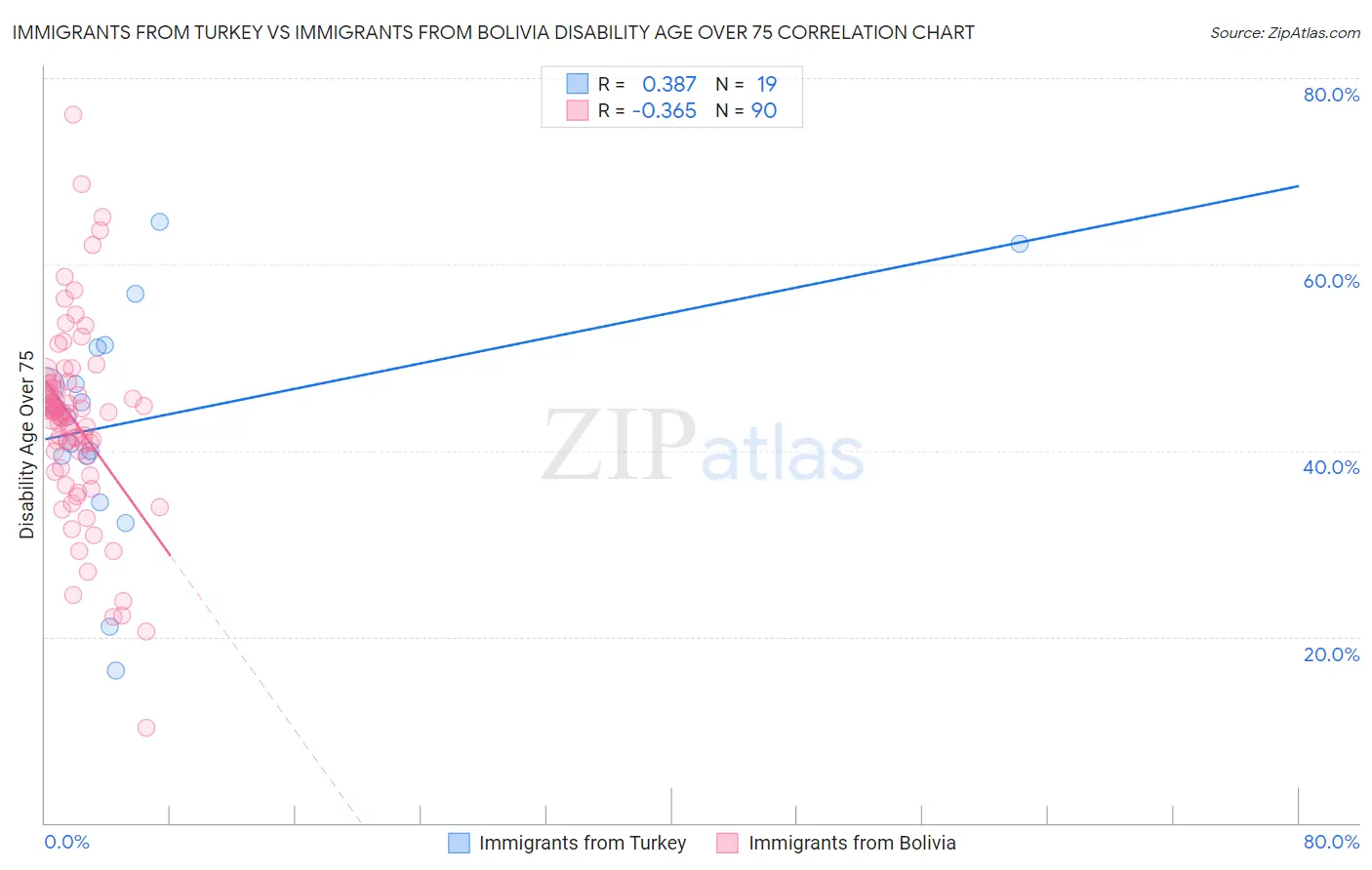 Immigrants from Turkey vs Immigrants from Bolivia Disability Age Over 75