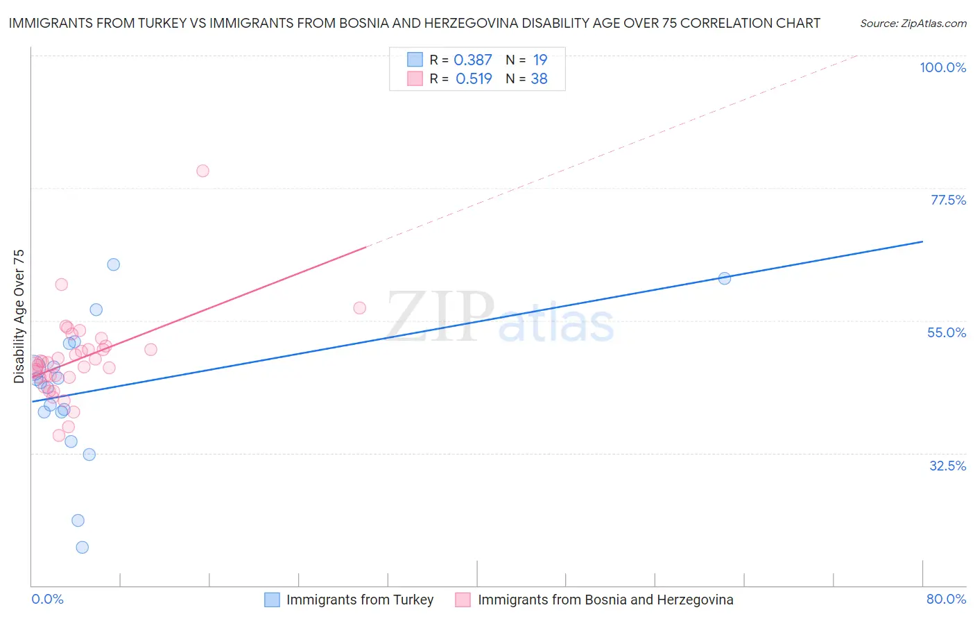 Immigrants from Turkey vs Immigrants from Bosnia and Herzegovina Disability Age Over 75