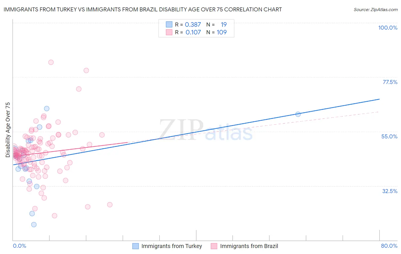 Immigrants from Turkey vs Immigrants from Brazil Disability Age Over 75