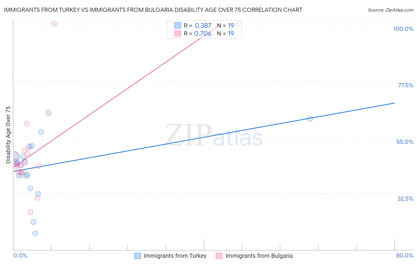 Immigrants from Turkey vs Immigrants from Bulgaria Disability Age Over 75