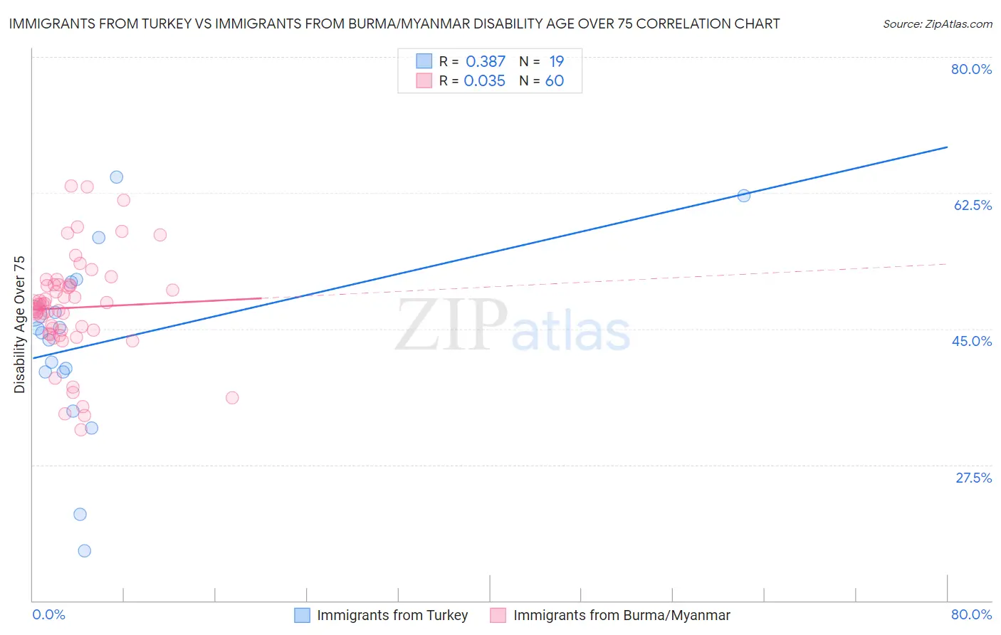 Immigrants from Turkey vs Immigrants from Burma/Myanmar Disability Age Over 75